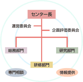 センターの組織図